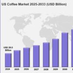 US Coffee Market